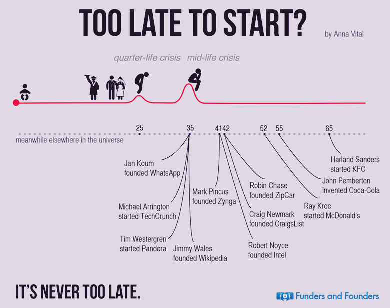 Infographic: Too Late to Start