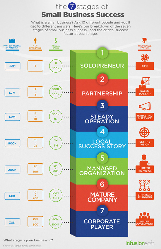 7 Stages of Small Business Success